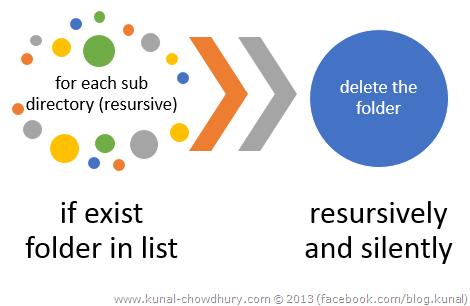 Algorithm to delete the directory