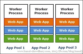 Application Pool in IIS