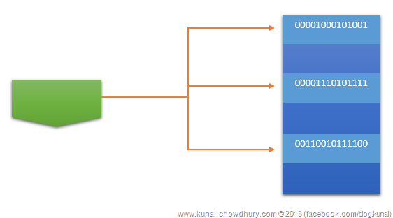 Event Registration in Memory