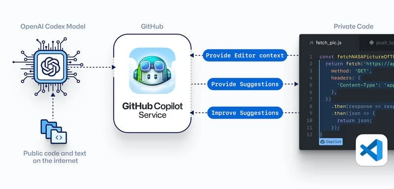 Here's how GitHub Copilot works