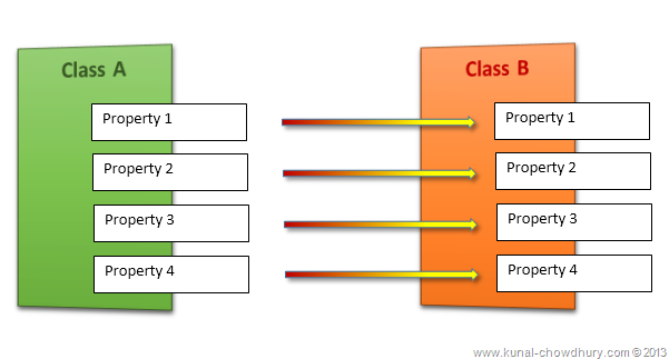 What is AutoMapper and How to map two objects using AutoMapper?