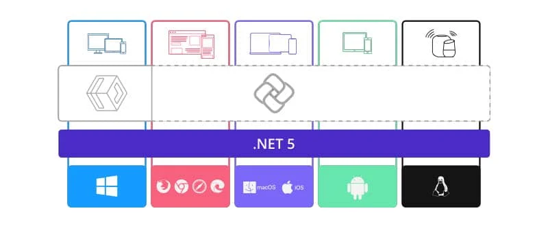 High Level Architecture of the Uno Platform